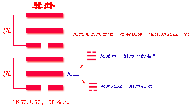 《易经》六十四卦之巽卦