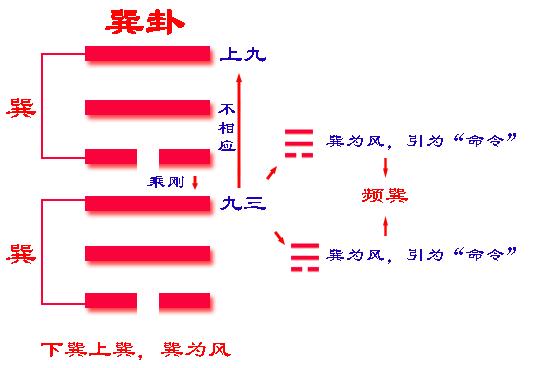 《易经》六十四卦之巽卦