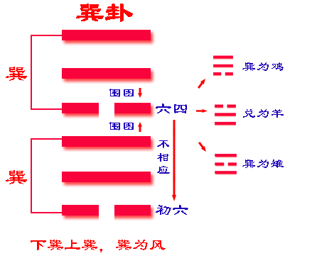 《易经》六十四卦之巽卦