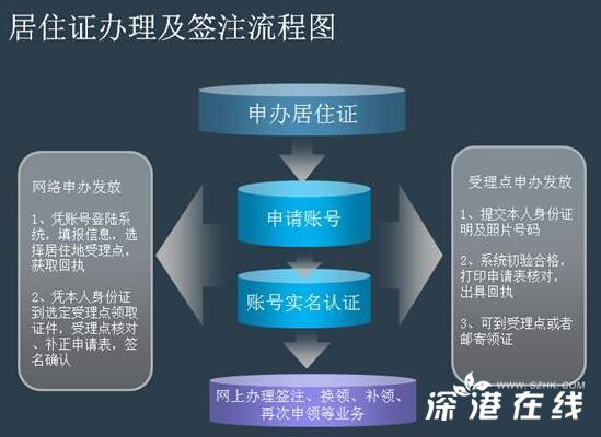 深圳市居住证综合信息,深圳市居住证综合信息网官网