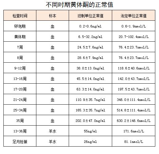 读懂人绒毛膜促性腺激素(hcg)和孕酮检查单