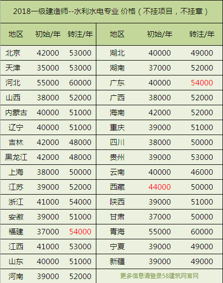 建造师挂靠价格表丨最新汇总，你的挂靠费涨了还是降了？