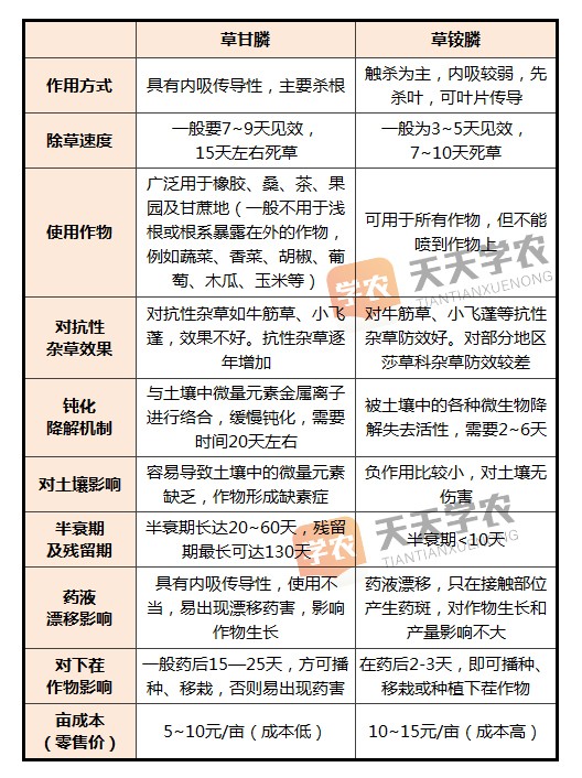 用3瓶就罚了3000元？百草枯被禁之后，什么方法的除草效果更好？