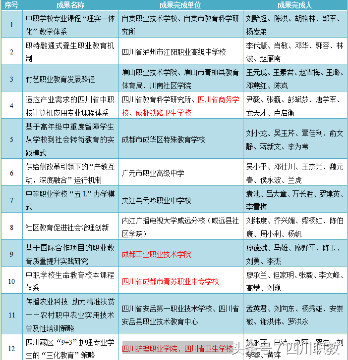 四川省这12个中职学校又要上国家榜单了