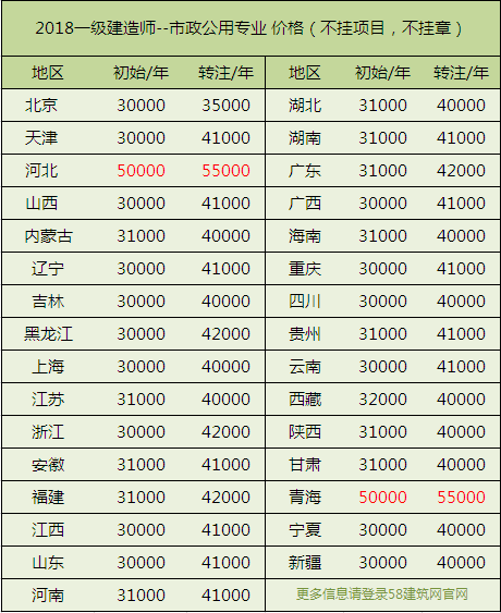 建造师挂靠价格表丨最新汇总，你的挂靠费涨了还是降了？