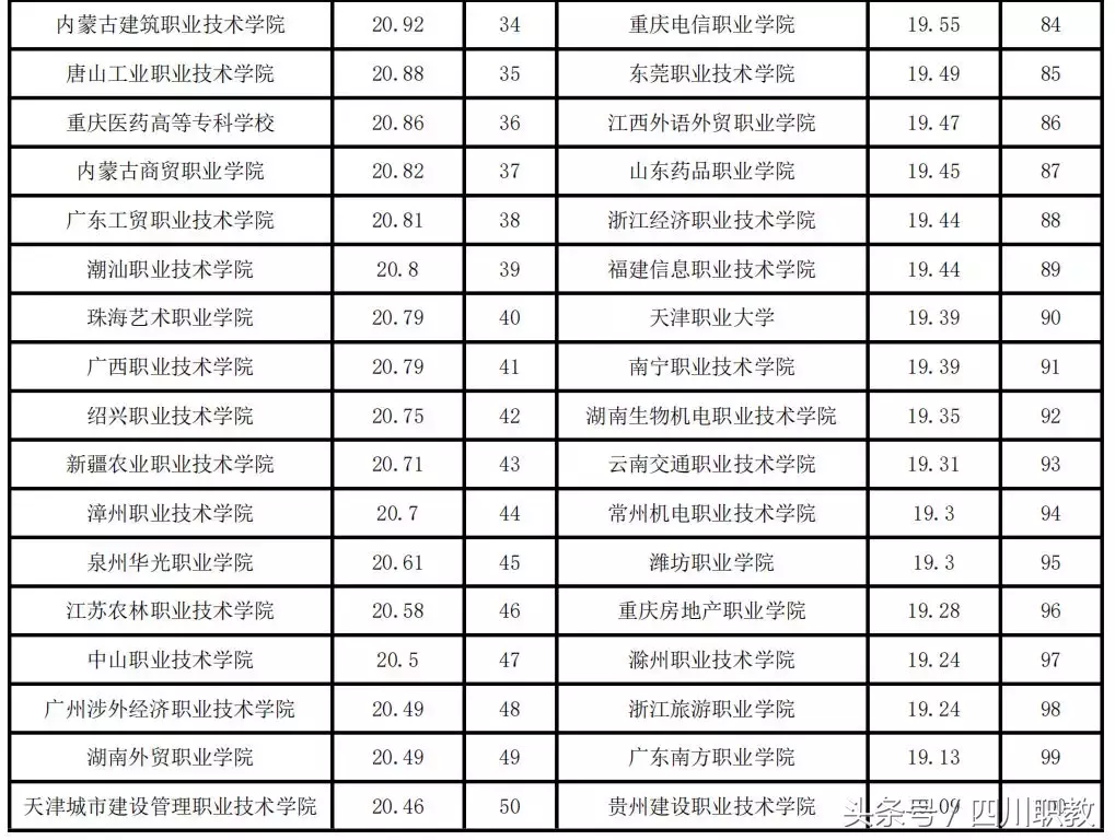 2017年高職,高專類高校團學創業教育工作指數100強名單發佈