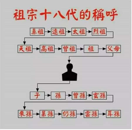 你知道辈分是什么吗？你的辈分有多高？有些人居然说辈分是陋习！