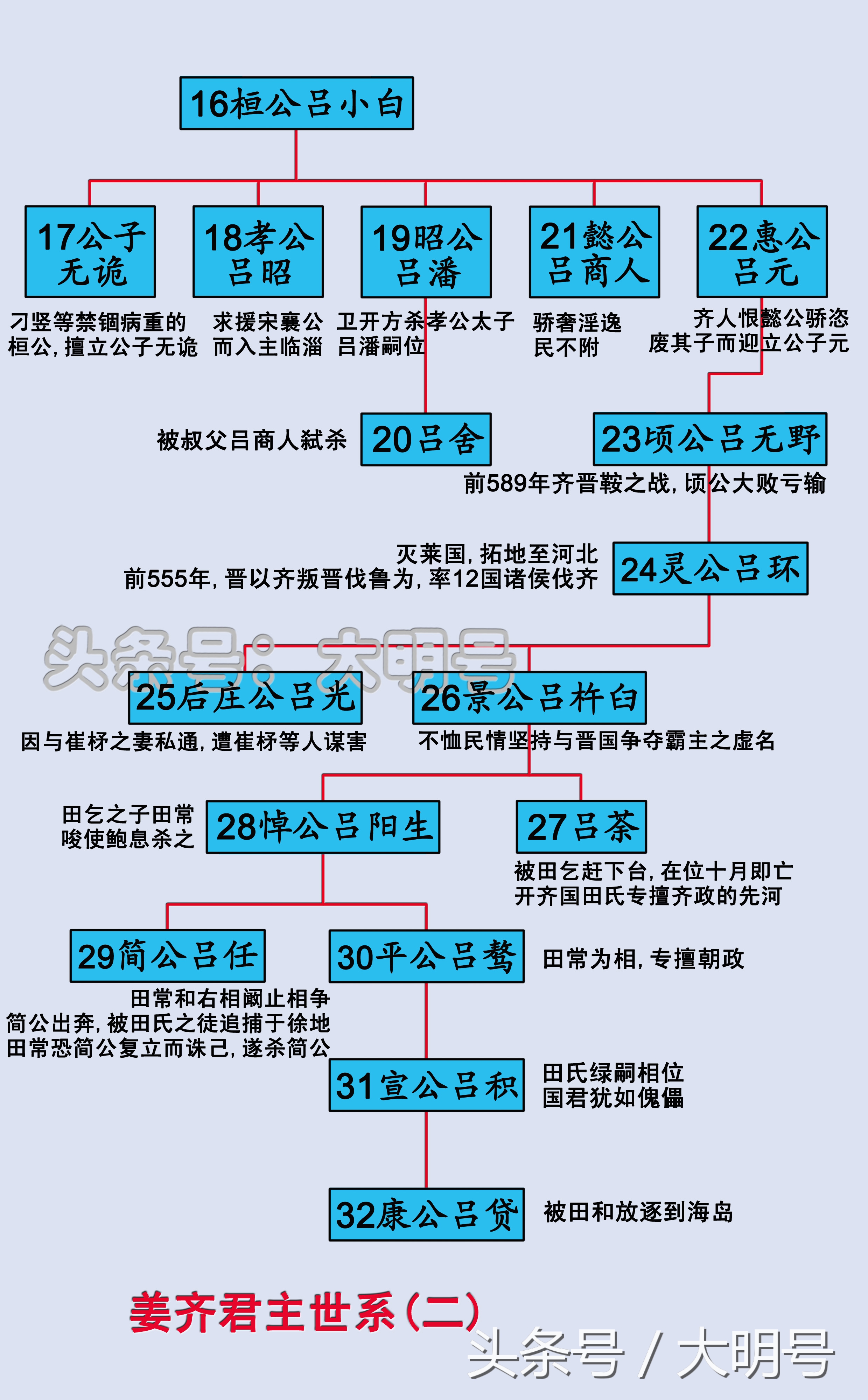 齐国帝王列表(宝藏干货齐国君主的世系表)