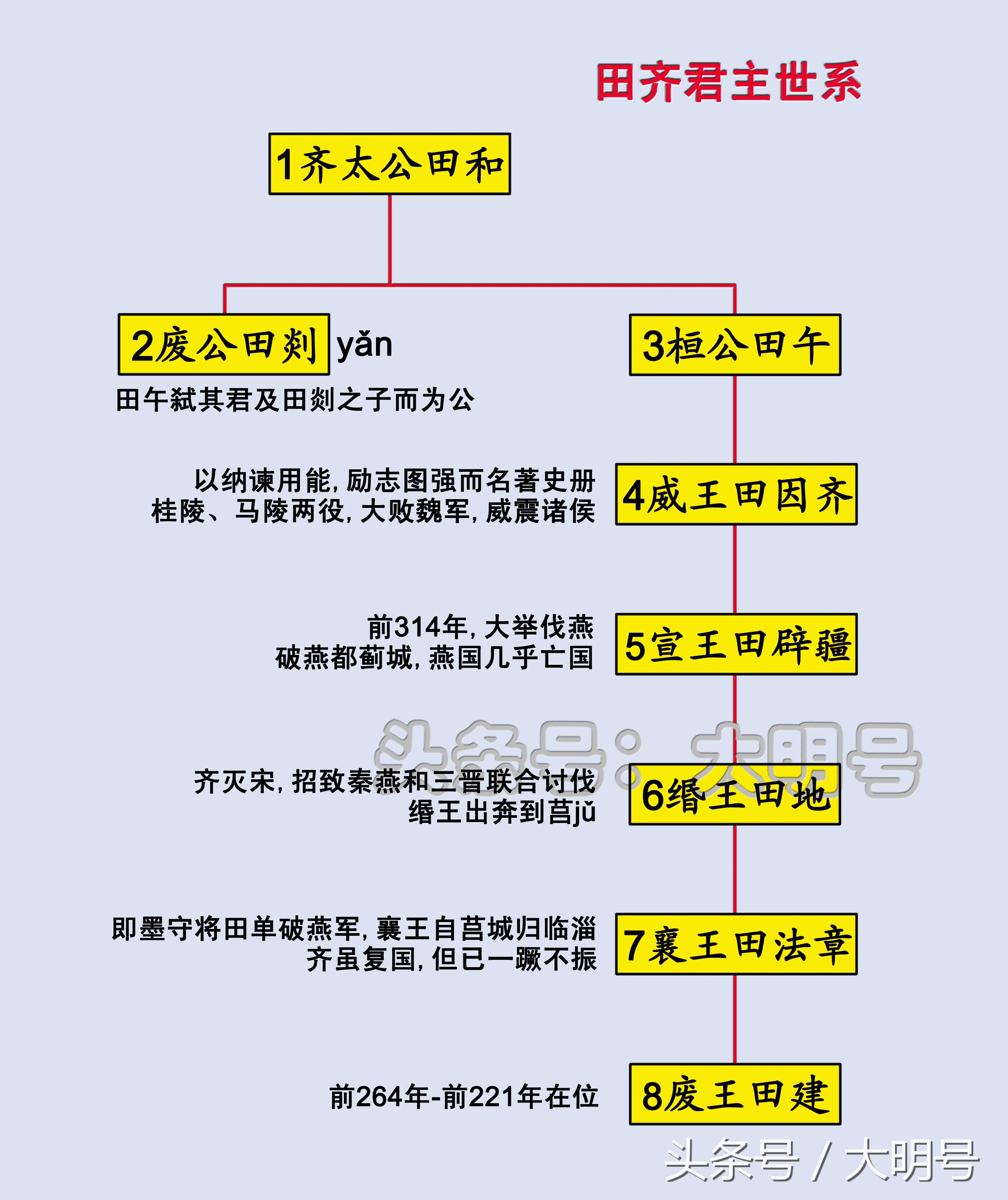 齐国帝王列表（宝藏干货齐国君主的世系表）