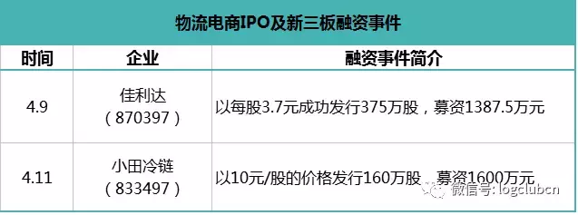 4月国内物流电商投融资盘点：满帮、壹米滴答、德坤、中铁