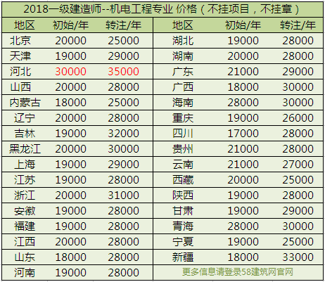 建造师挂靠价格表丨最新汇总，你的挂靠费涨了还是降了？