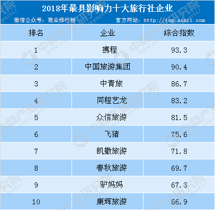2018年最具影響力十大旅行社企業排行榜：攜程位列榜首