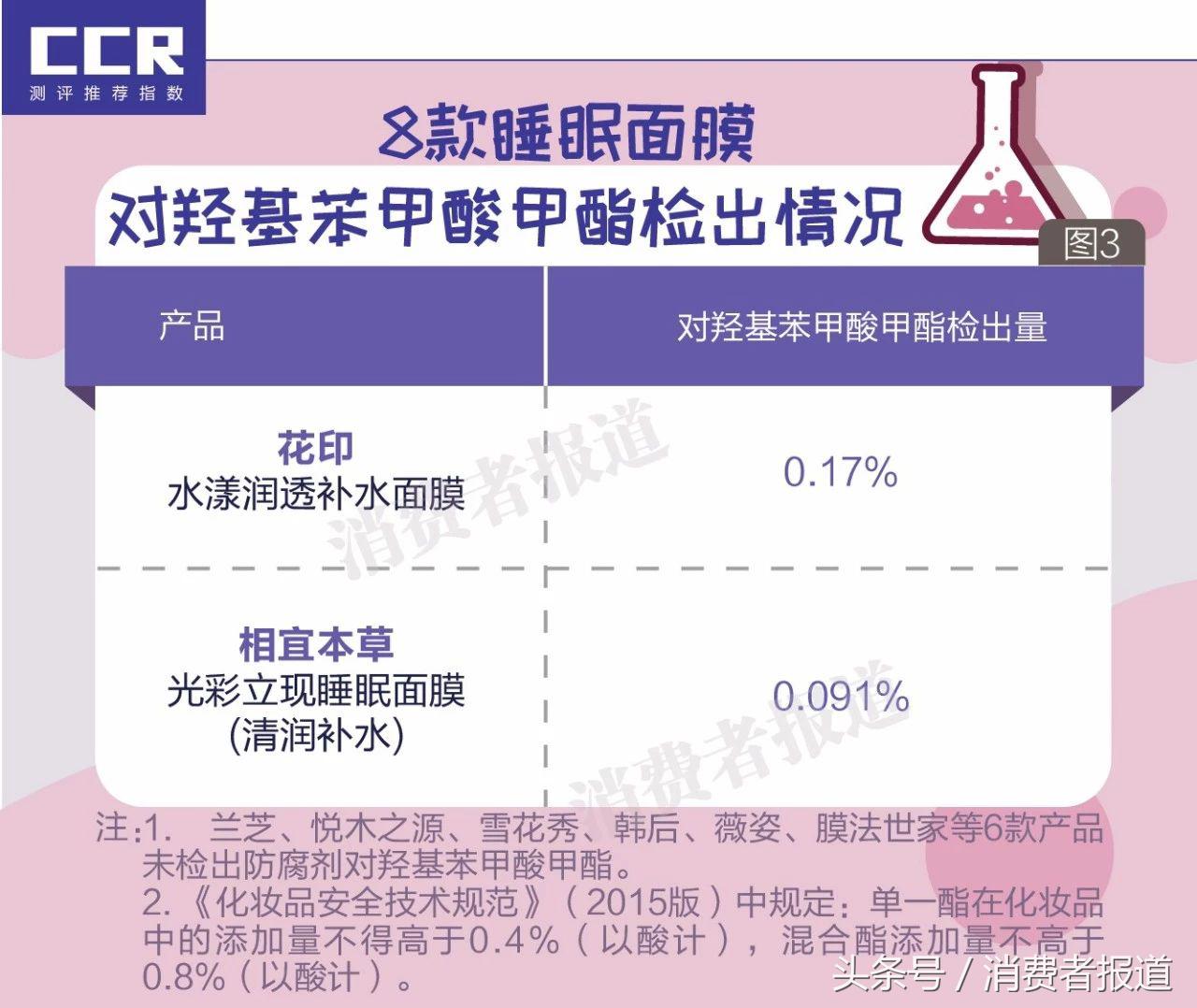 睡眠面膜测评：雪花秀、膜法世家使用感差，韩后含可致敏防腐剂