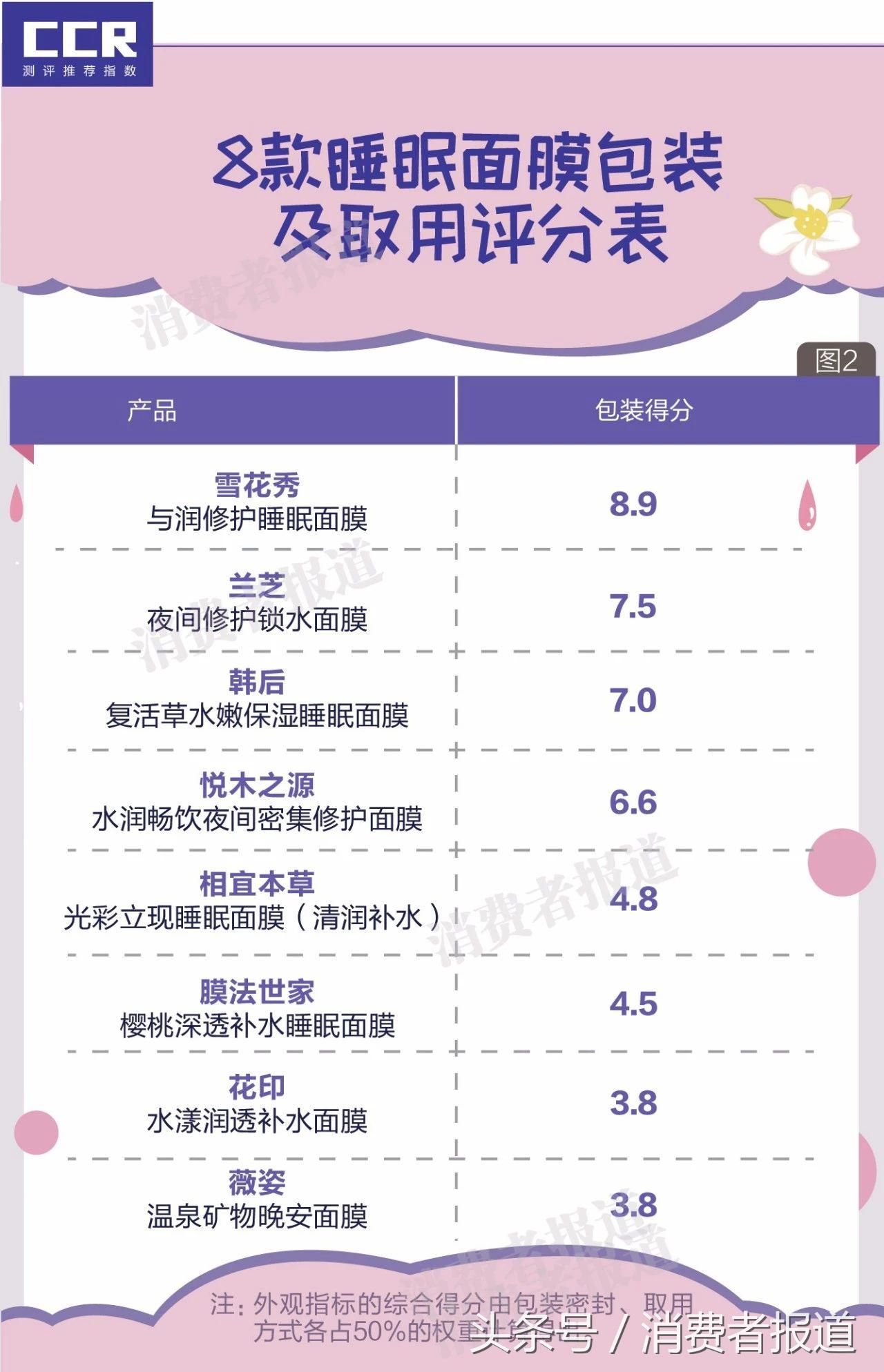 睡眠面膜测评：雪花秀、膜法世家使用感差，韩后含可致敏防腐剂