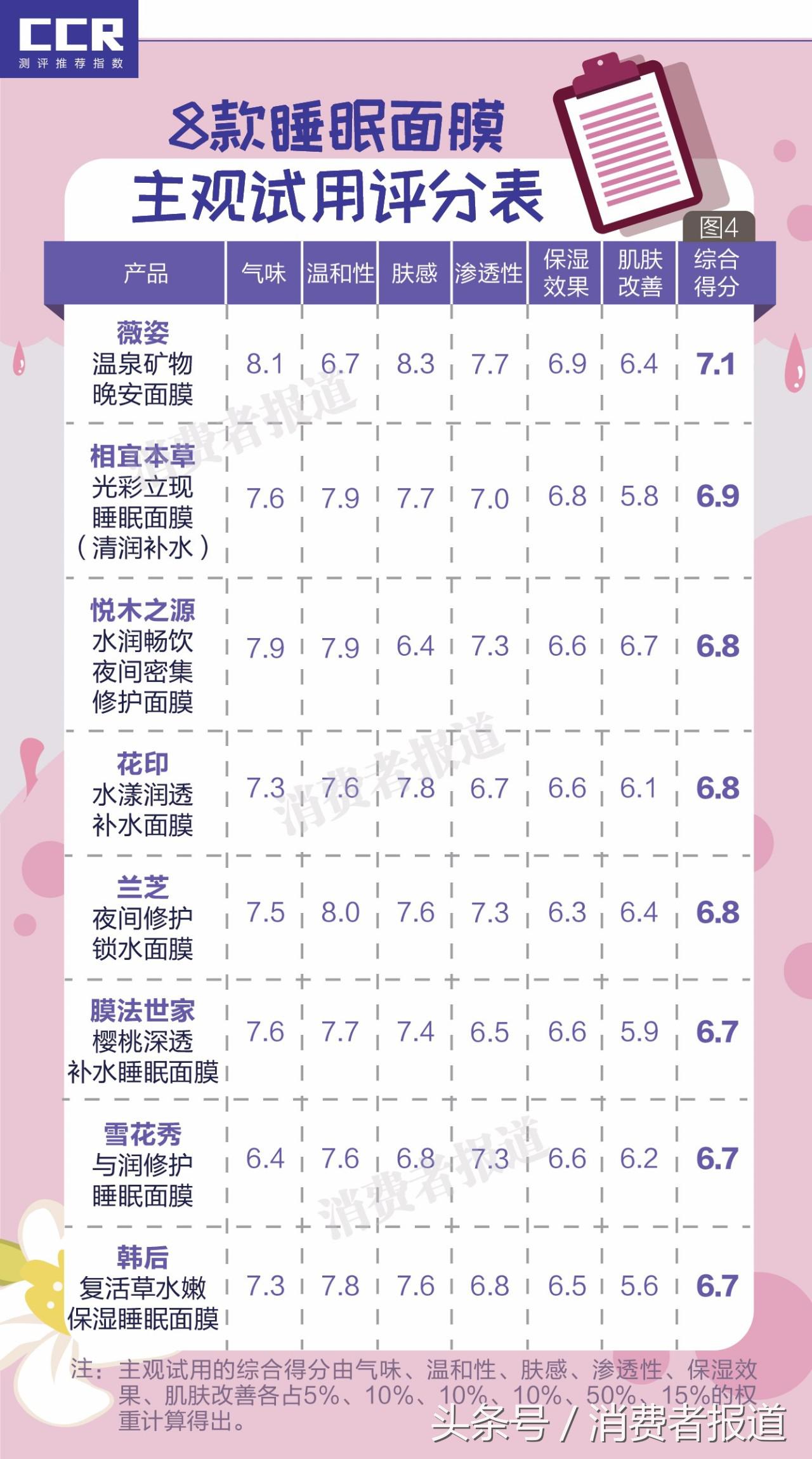 睡眠面膜测评：雪花秀、膜法世家使用感差，韩后含可致敏防腐剂