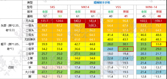 绝地求生最新武器伤害表一览 你知道现在打几枪死吗？