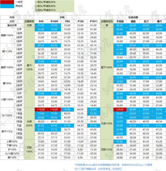 绝地求生最新武器伤害表一览 你知道现在打几枪死吗？