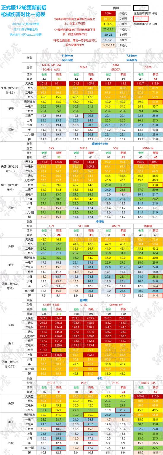 绝地求生最新武器伤害表一览 你知道现在打几枪死吗？