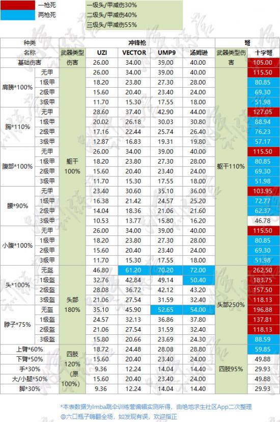 绝地求生最新武器伤害表一览 你知道现在打几枪死吗？
