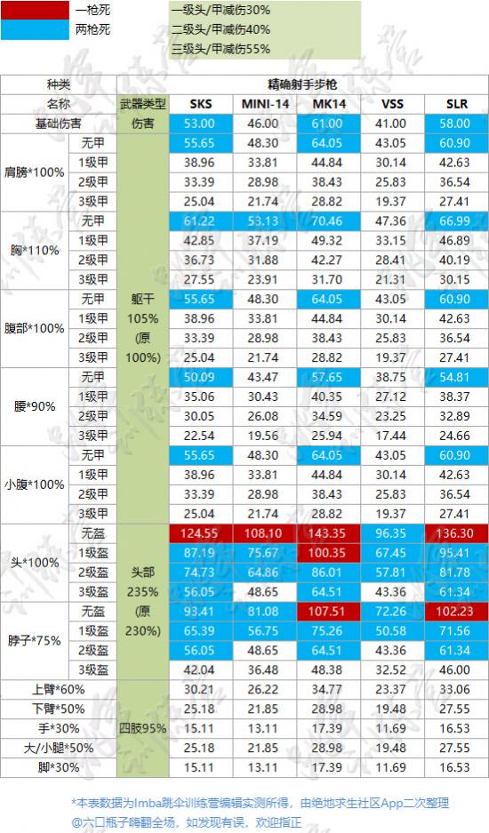 绝地求生最新武器伤害表一览 你知道现在打几枪死吗？
