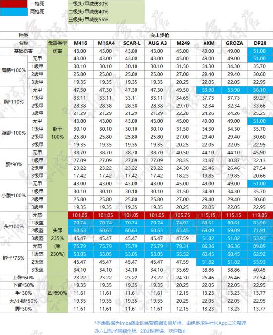 绝地求生最新武器伤害表一览 你知道现在打几枪死吗？