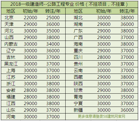 建造师挂靠价格表丨最新汇总，你的挂靠费涨了还是降了？