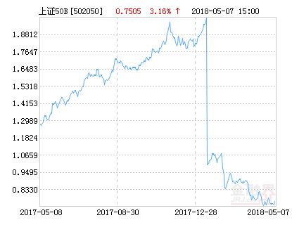 易方达上证50B净值上涨2.82% 请保持关注