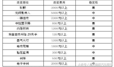 这样改，中低配车可“变身”高配
