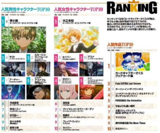 票选“人气最高新番动画男女主角”，魔卡少女樱开启屠榜节奏！