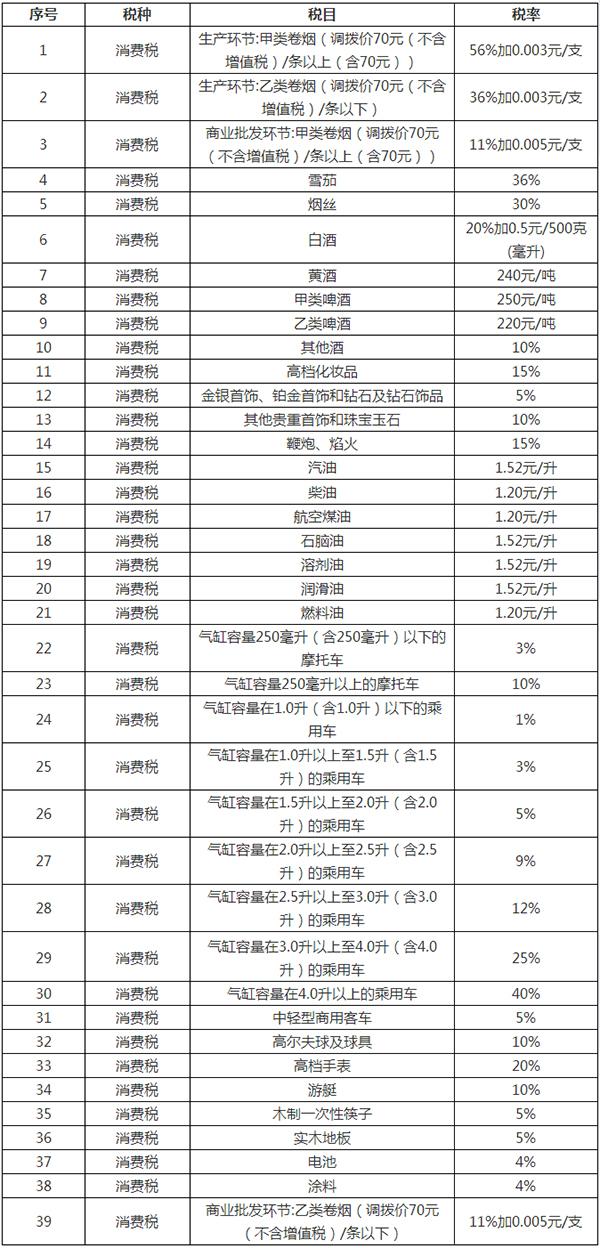 消费税最新税率、计算方法和优惠政策（重点）