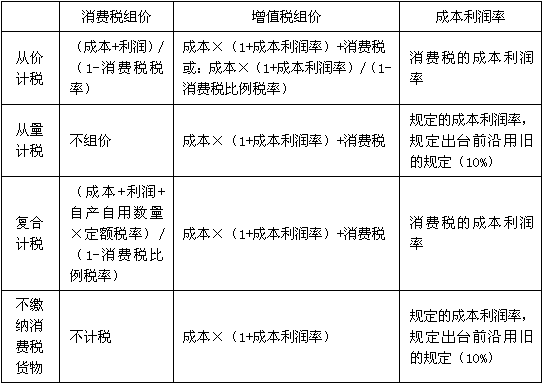 消费税最新税率、计算方法和优惠政策（重点）