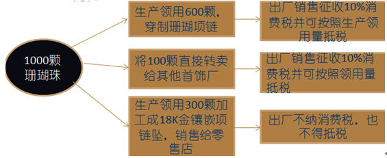 消费税最新税率、计算方法和优惠政策（重点）