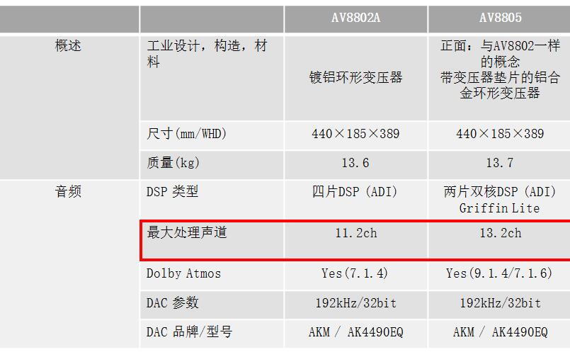 日系首台13.2声道家庭影院前级功放！马兰士AV8805试用报告