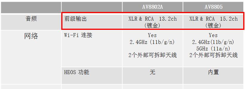 日系首台13.2声道家庭影院前级功放！马兰士AV8805试用报告