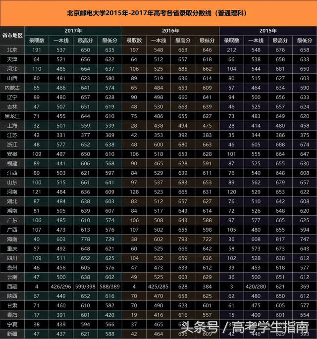 北京邮电大学近3年高考录取分数线汇总！