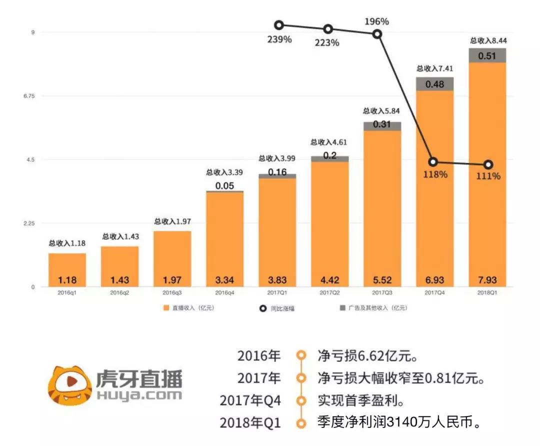 游戏直播第一股登顶记：虎牙竞争优势何在？将如何重塑行业格局？