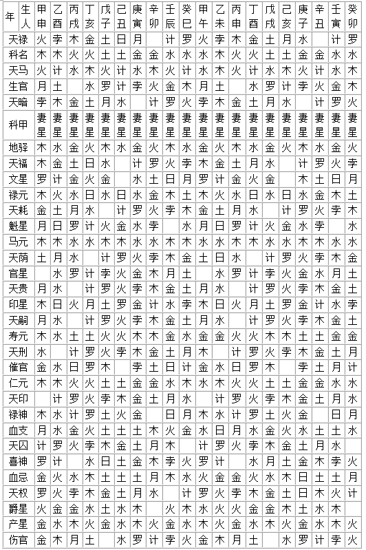 神煞推命法 生年干支配合 神煞長生字義各星對十二宮二十八宿影響