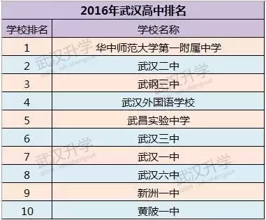 武汉排名前10的小、初、高、大学全在这了，看有没有你的母校？