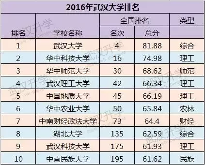 武汉排名前10的小、初、高、大学全在这了，看有没有你的母校？