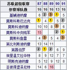 欧冠为什么有俄罗斯球队(地理学堂：百年风雨，俄罗斯足球简史)