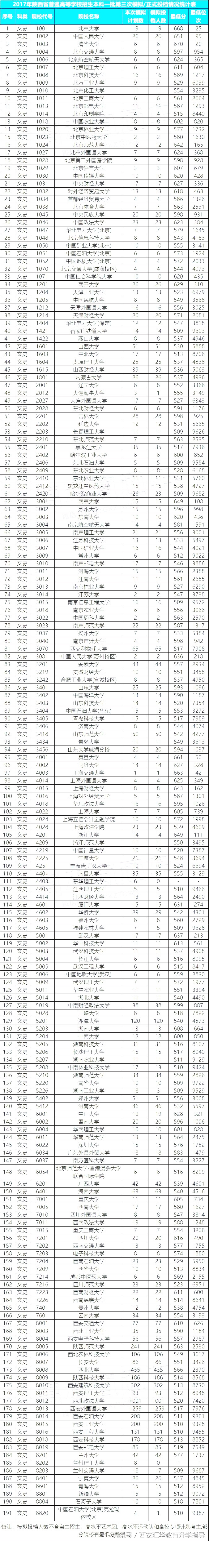高考资讯：全国450所文理一本院校2017在陕最低录取分数线汇总！