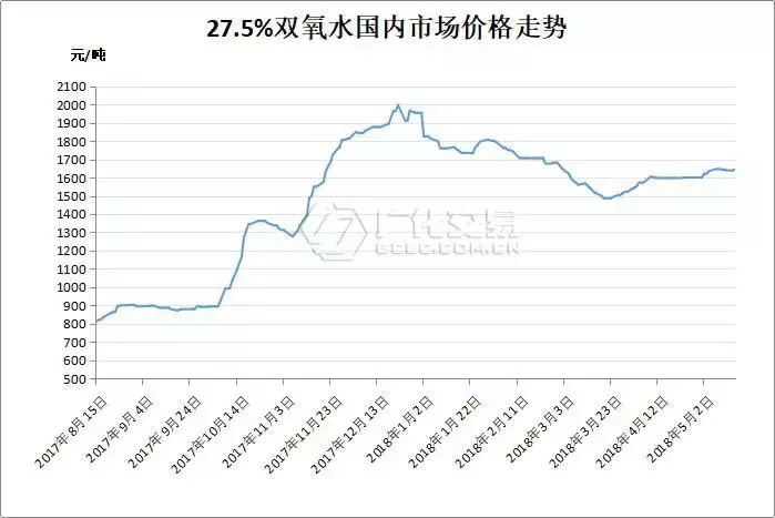 双氧水:部分地区周内回调?但利好形势不变,有望蓄势待涨!