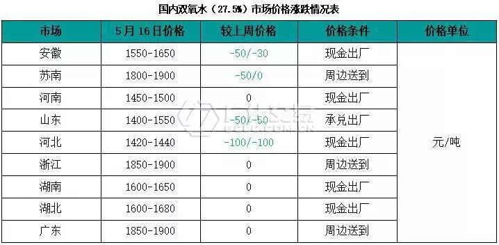 双氧水:部分地区周内回调?但利好形势不变,有望蓄势待涨!