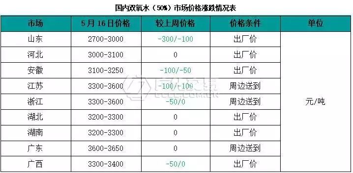 双氧水:部分地区周内回调?但利好形势不变,有望蓄势待涨!