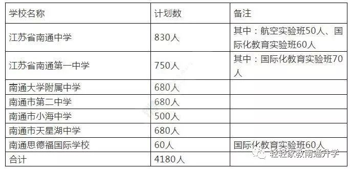 2018南通市区高中招生计划、自主招生方案新鲜出炉！