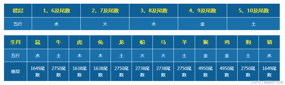 买房风水有大学问？快看看你的生肖适合买哪些楼层？