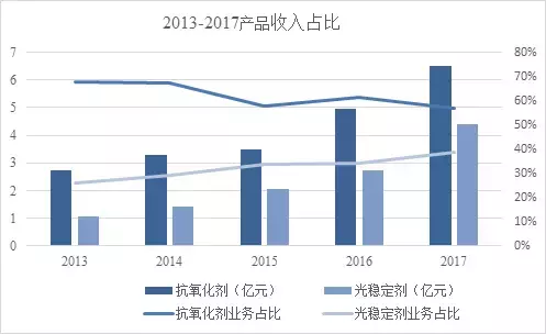 抗老化龙头利安隆：2017主营业务稳步增长，紫外线吸收剂布局完成