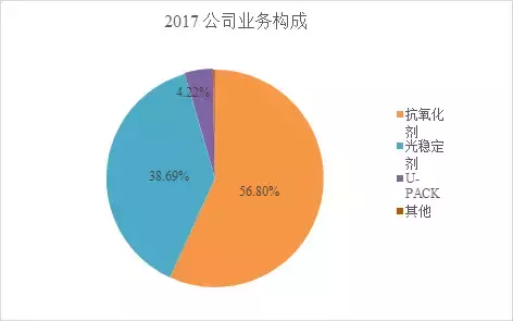 抗老化龙头利安隆：2017主营业务稳步增长，紫外线吸收剂布局完成