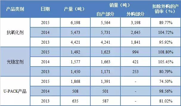 抗老化龙头利安隆：2017主营业务稳步增长，紫外线吸收剂布局完成