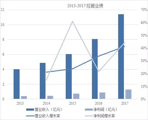 抗老化龙头利安隆：2017主营业务稳步增长，紫外线吸收剂布局完成